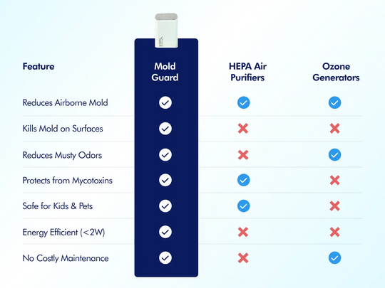 Mold Guard®