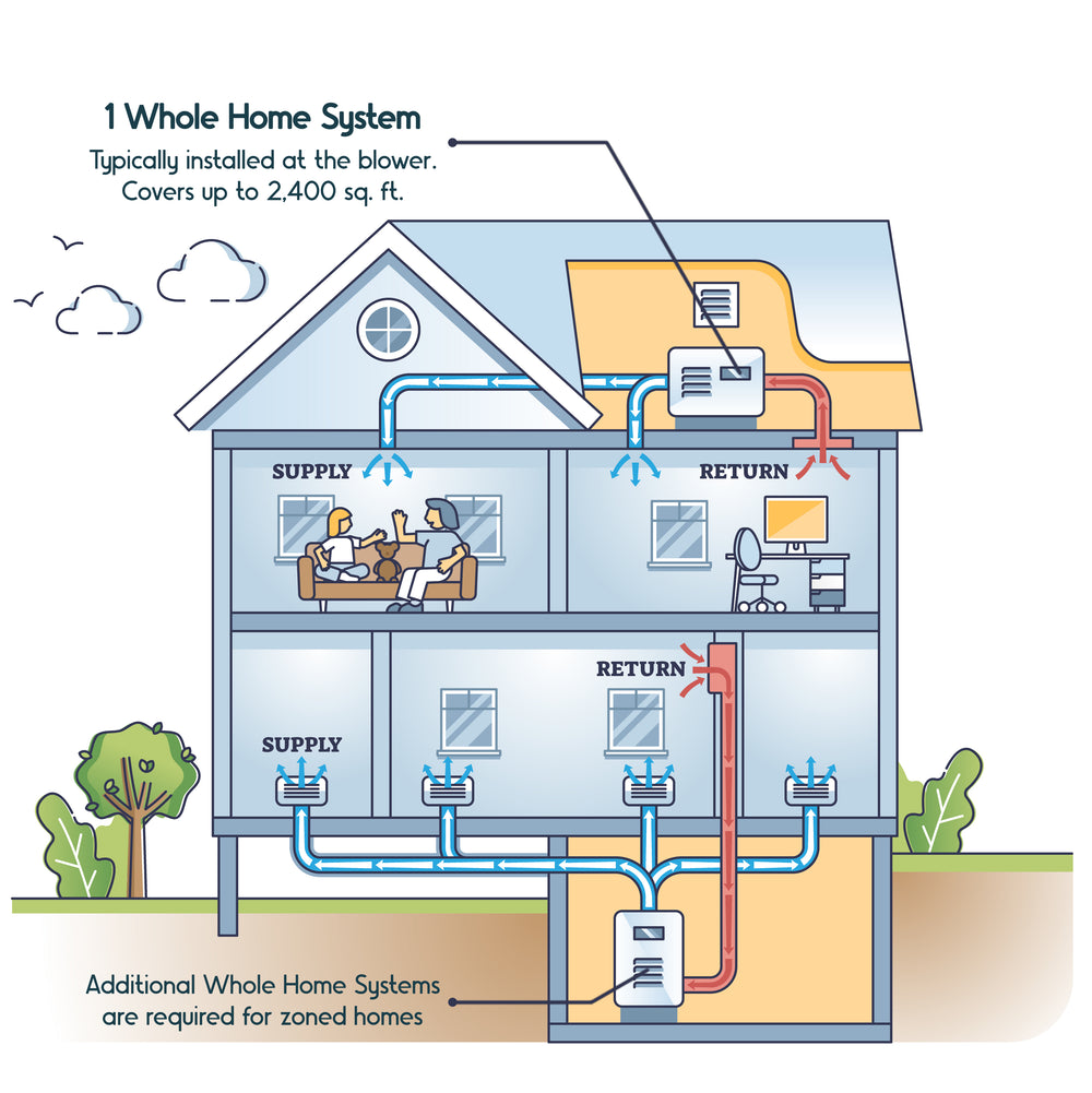 Whole Home System (HVAC)